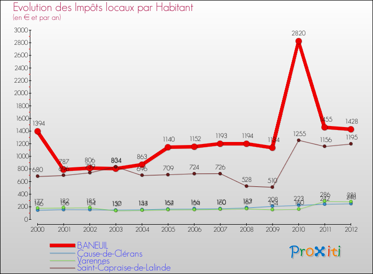 Evolution et montant des impôts locaux par Habitant pour BANEUIL et les communes proches Comparaison des impôts locaux par habitant pour BANEUIL et les communes voisines