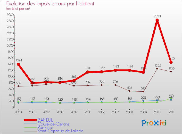Evolution et montant des impôts locaux par Habitant pour BANEUIL et les communes proches Comparaison des impôts locaux par habitant pour BANEUIL et les communes voisines