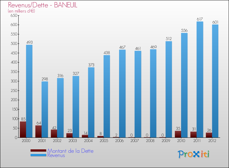 Evolution comparée de la dette et des revenus pour la commune de BANEUIL de 2000 à 2012 Comparaison de la dette et des revenus pour BANEUIL de 2000 à 2012