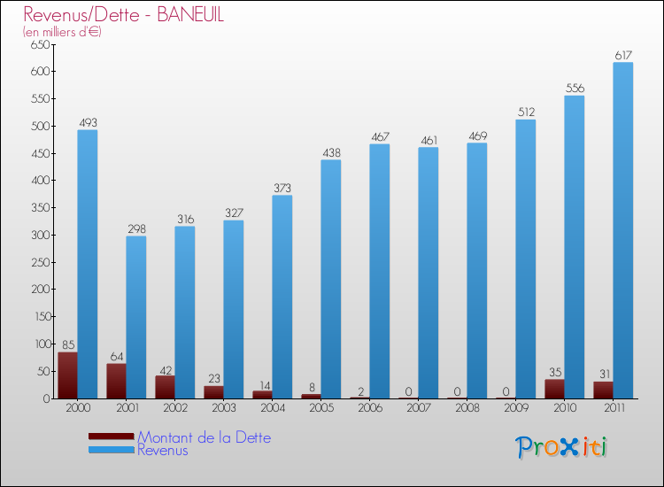 Evolution comparée de la dette et des revenus pour la commune de BANEUIL de 2000 à 2011 Comparaison de la dette et des revenus pour BANEUIL de 2000 à 2011