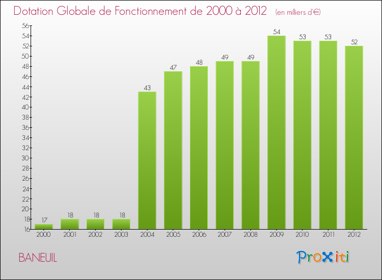 Evolution du montant de la Dotation Globale de Fonctionnement pour la commune de BANEUIL de 2000 à 2012 Evolution du montant de la Dotation Globale de Fonctionnement pour BANEUIL de 2000 à 2012