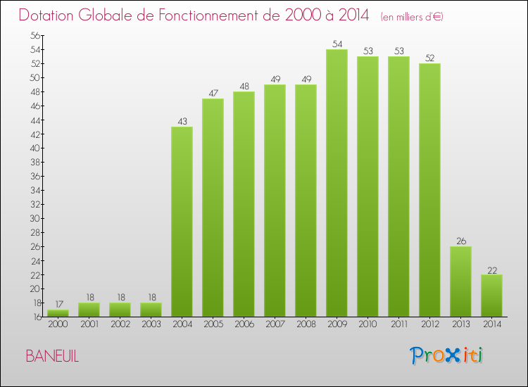 Evolution du montant de la Dotation Globale de Fonctionnement pour la commune de BANEUIL de 2000 à 2014 Evolution du montant de la Dotation Globale de Fonctionnement pour BANEUIL de 2000 à 2014