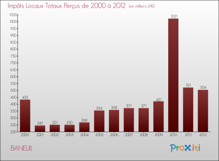 Evolution des Impôts Locaux pour la commune de BANEUIL de 2000 à 2012 Evolution des Impôts Locaux pour BANEUIL de 2000 à 2012