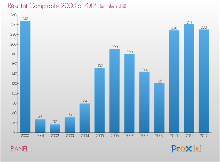 Evolution du résultat comptable pour la commune de BANEUIL de 2000 à 2012 Evolution du résultat comptable pour BANEUIL de 2000 à 2012