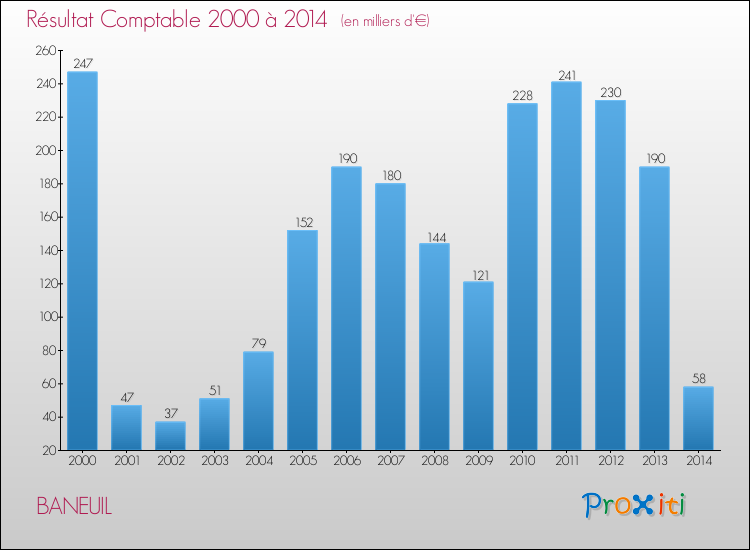 Evolution du résultat comptable pour la commune de BANEUIL de 2000 à 2014 Evolution du résultat comptable pour BANEUIL de 2000 à 2014