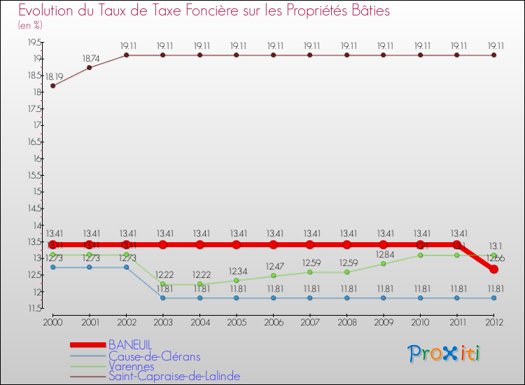 Evolution du taux de la taxe foncière sur le bati pour BANEUIL et les communes proches de 2000 à 2012 Comparaison des taux de taxe foncière sur le bati pour BANEUIL et les communes voisines de 2000 à 2012