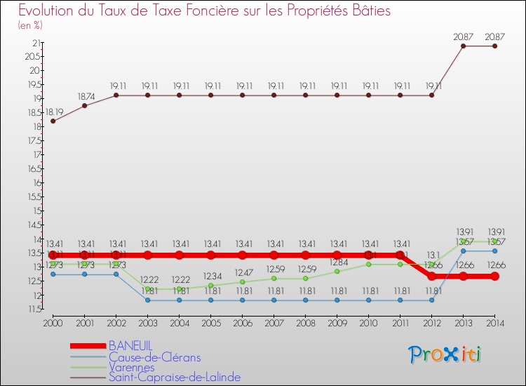 Evolution du taux de la taxe foncière sur le bati pour BANEUIL et les communes proches de 2000 à 2014 Comparaison des taux de taxe foncière sur le bati pour BANEUIL et les communes voisines de 2000 à 2014