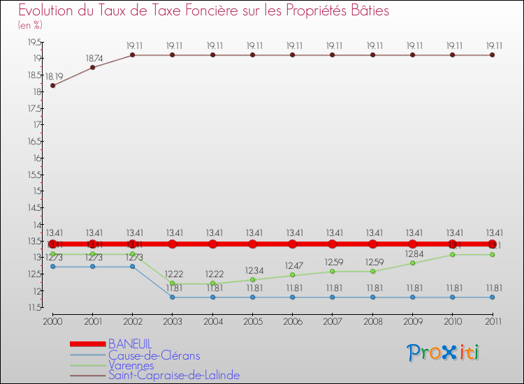 Evolution du taux de la taxe foncière sur le bati pour BANEUIL et les communes proches Comparaison des taux de taxe foncière sur le bati pour BANEUIL et les communes voisines