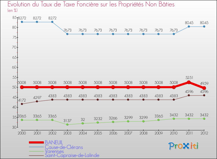 Evolution du taux de la taxe foncière sur les immeubles et terrains non batis pour BANEUIL et les communes proches de 2000 à 2012 Comparaison des taux de la taxe foncière sur les immeubles et terrains non batis pour BANEUIL et les communes voisines de 2000 à 2012