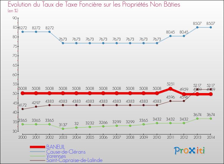 Evolution du taux de la taxe foncière sur les immeubles et terrains non batis pour BANEUIL et les communes proches de 2000 à 2014 Comparaison des taux de la taxe foncière sur les immeubles et terrains non batis pour BANEUIL et les communes voisines de 2000 à 2014