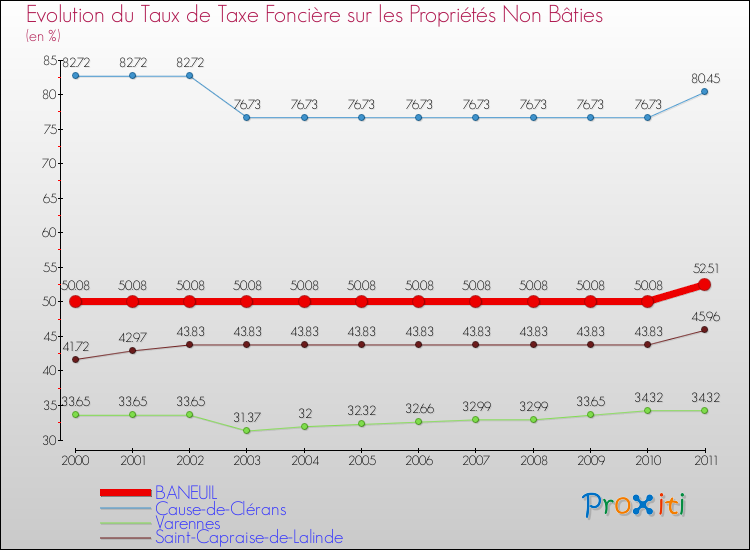 Evolution du taux de la taxe foncière sur les immeubles et terrains non batis pour BANEUIL et les communes proches Comparaison des taux de la taxe foncière sur les immeubles et terrains non batis pour BANEUIL et les communes voisines