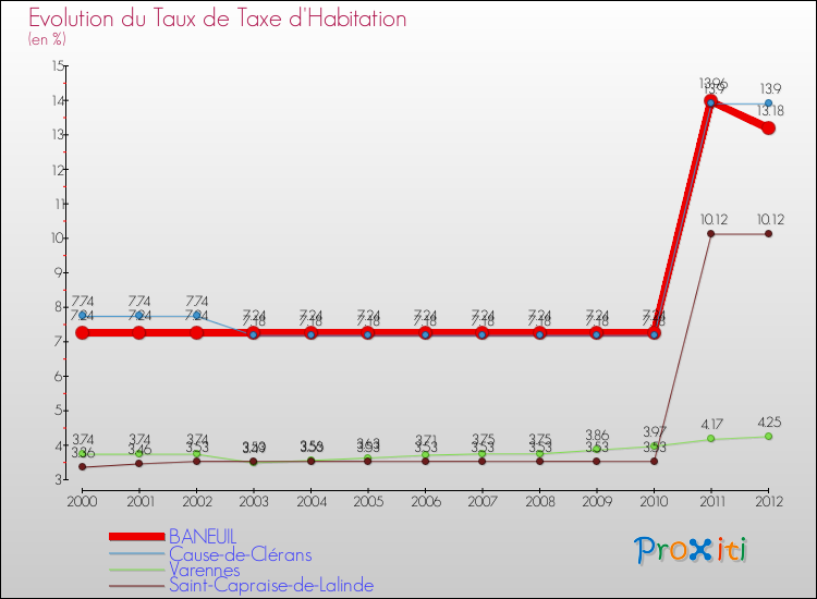 Evolution du taux de la taxe d'habitation pour BANEUIL et les communes proches Comparaison des taux de la taxe d'habitation pour BANEUIL et les communes voisines