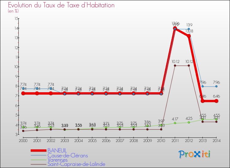 Evolution du taux de la taxe d'habitation pour BANEUIL et les communes proches de 2000 à 2014 Comparaison des taux de la taxe d'habitation pour BANEUIL et les communes voisines de 2000 à 2014
