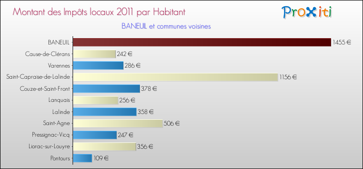 Montant des impôts locaux par Habitant pour BANEUIL et les communes proches Comparaison des impôts locaux par habitant pour BANEUIL et les communes voisines