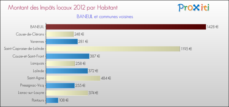 Montant des impôts locaux par Habitant pour BANEUIL et les communes proches Comparaison des impôts locaux par habitant pour BANEUIL et les communes voisines