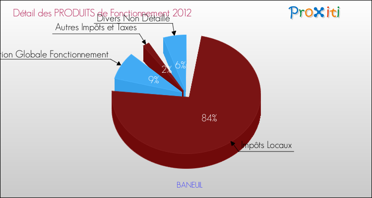 Décomposition du Budget de Fonctionnement 2012 de la commune de BANEUIL Budget de Fonctionnement 2012 pour la commune de BANEUIL