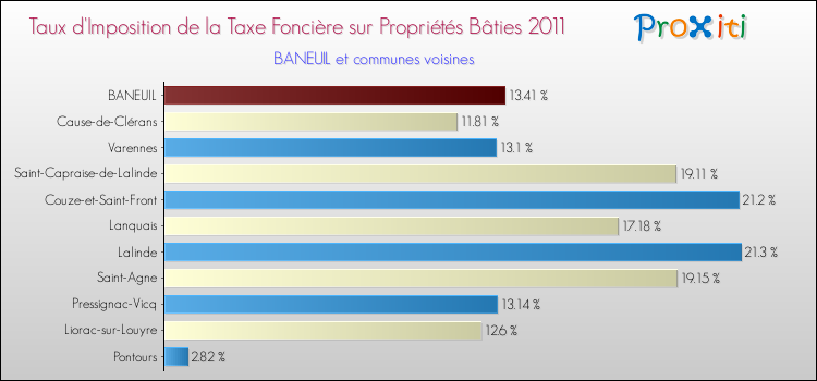 Taux d'imposition de la taxe foncière sur le bati 2011 pour BANEUIL et les communes proches Comparaison des taux d'imposition de la taxe foncière sur le bati 2011 pour BANEUIL et les communes voisines