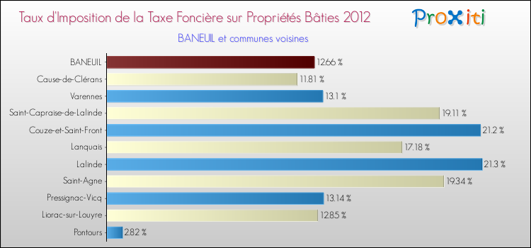 Taux d'imposition de la taxe foncière sur le bati 2012 pour BANEUIL et les communes proches Comparaison des taux d'imposition de la taxe foncière sur le bati 2012 pour BANEUIL et les communes voisines