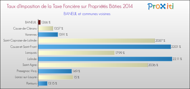 Taux d'imposition de la taxe foncière sur le bati 2014 pour BANEUIL et les communes proches Comparaison des taux d'imposition de la taxe foncière sur le bati 2014 pour BANEUIL et les communes voisines