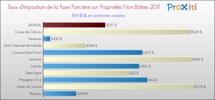 Taux d'imposition de la taxe foncière sur les immeubles et terrains non batis 2011 pour BANEUIL et les communes proches Comparaison des taux d'imposition de la taxe foncière sur les immeubles et terrains non batis 2011 pour BANEUIL et les communes voisines