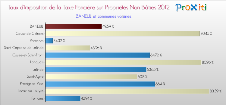 Taux d'imposition de la taxe foncière sur les immeubles et terrains non batis 2012 pour BANEUIL et les communes proches Comparaison des taux d'imposition de la taxe foncière sur les immeubles et terrains non batis 2012 pour BANEUIL et les communes voisines