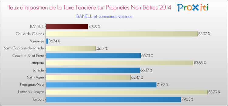 Taux d'imposition de la taxe foncière sur les immeubles et terrains non batis 2014 pour BANEUIL et les communes proches Comparaison des taux d'imposition de la taxe foncière sur les immeubles et terrains non batis 2014 pour BANEUIL et les communes voisines