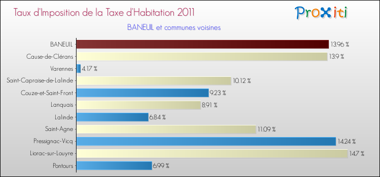 Taux d'imposition de la taxe d'habitation 2011 pour BANEUIL et les communes proches Comparaison des taux d'imposition de la taxe d'habitation 2011 pour BANEUIL et les communes voisines