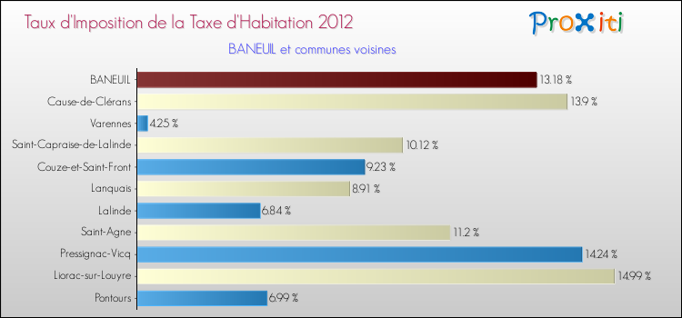 Taux d'imposition de la taxe d'habitation 2012 pour BANEUIL et les communes proches Comparaison des taux d'imposition de la taxe d'habitation 2012 pour BANEUIL et les communes voisines