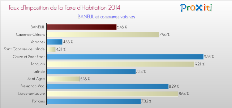 Taux d'imposition de la taxe d'habitation 2014 pour BANEUIL et les communes proches Comparaison des taux d'imposition de la taxe d'habitation 2014 pour BANEUIL et les communes voisines