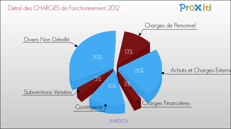 Décomposition des Charges de Fonctionnement 2012 de la commune de BARDOU Charges de Fonctionnement 2012 pour la commune de BARDOU
