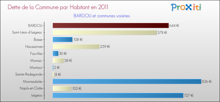 Dette par habitant de la commune en 2011 pour BARDOU et les communes proches Comparaison de la dette par habitant de la commune en 2011 pour BARDOU et les communes voisines