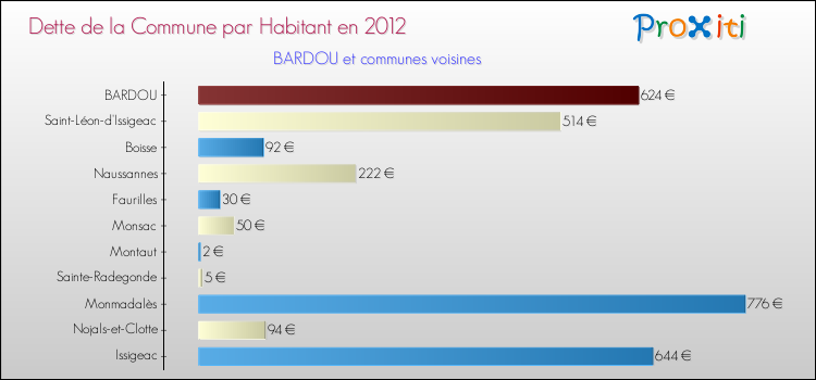 Dette par habitant de la commune en 2012 pour BARDOU et les communes proches Comparaison de la dette par habitant de la commune en 2012 pour BARDOU et les communes voisines
