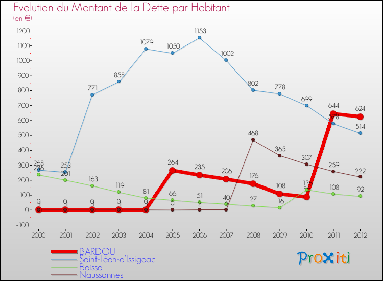Evolution de la dette par habitant pour la commune de BARDOU et les communes proches de 2000 à 2012 Comparaison de la dette par habitant pour BARDOU et les communes voisines de 2000 à 2012