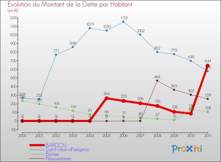 Evolution de la dette par habitant pour la commune de BARDOU et les communes proches Comparaison de la dette par habitant pour BARDOU et les communes voisines