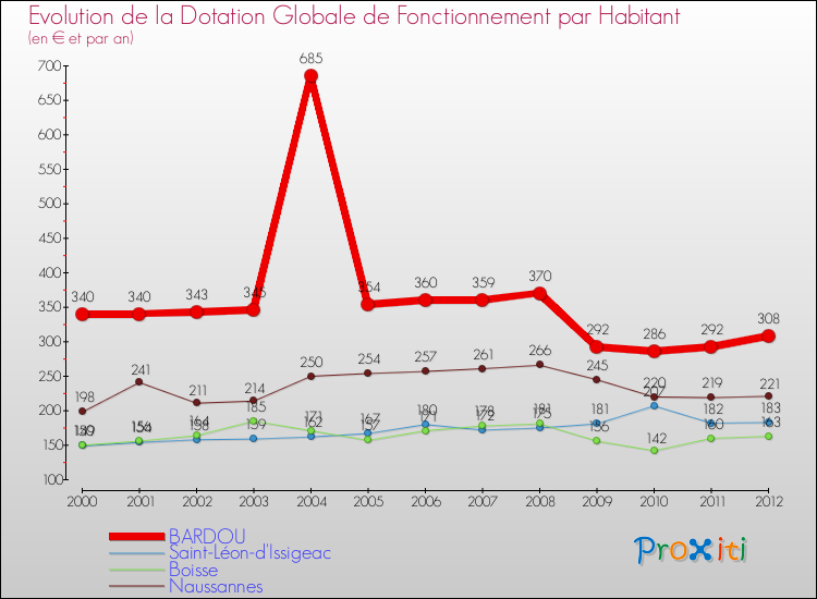 Evolution et montant de la dotation globale de fonctionnement par Habitant pour BARDOU et les communes proches Comparaison des dotations globales de fonctionnement par habitant pour BARDOU et les communes voisines