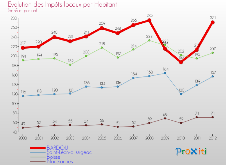 Evolution et montant des impôts locaux par Habitant pour BARDOU et les communes proches Comparaison des impôts locaux par habitant pour BARDOU et les communes voisines