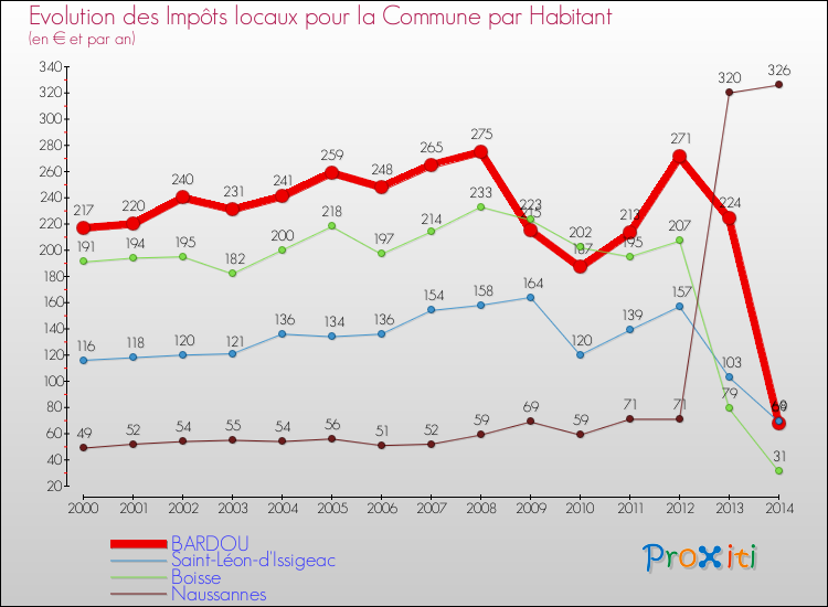 Evolution et montant des impôts locaux par Habitant pour BARDOU et les communes proches de 2000 à 2014 Comparaison des impôts locaux par habitant pour BARDOU et les communes voisines de 2000 à 2014