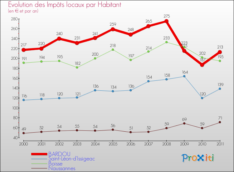 Evolution et montant des impôts locaux par Habitant pour BARDOU et les communes proches Comparaison des impôts locaux par habitant pour BARDOU et les communes voisines