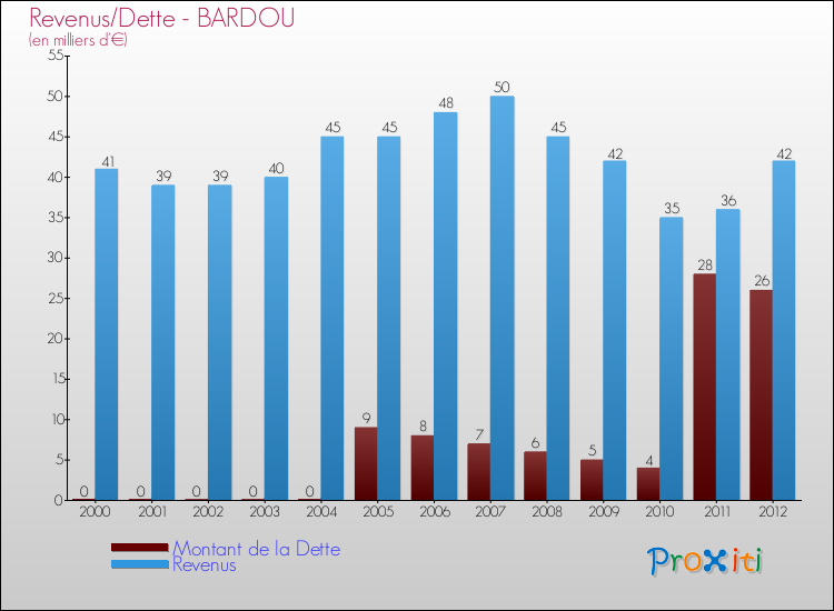Evolution comparée de la dette et des revenus pour la commune de BARDOU de 2000 à 2012 Comparaison de la dette et des revenus pour BARDOU de 2000 à 2012