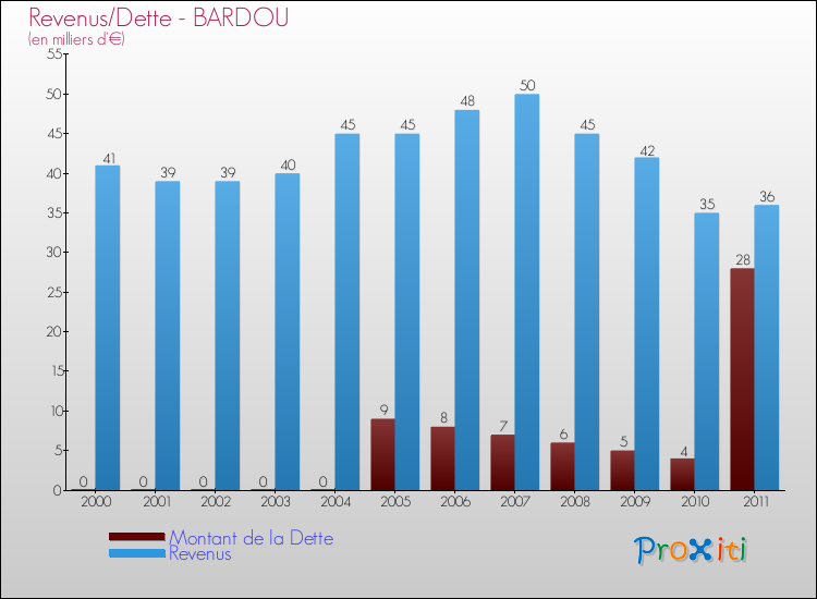 Evolution comparée de la dette et des revenus pour la commune de BARDOU de 2000 à 2011 Comparaison de la dette et des revenus pour BARDOU de 2000 à 2011