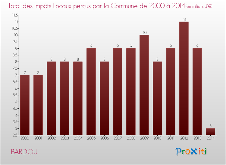 Evolution des Impôts Locaux pour la commune de BARDOU de 2000 à 2014 Evolution des Impôts Locaux pour BARDOU de 2000 à 2014