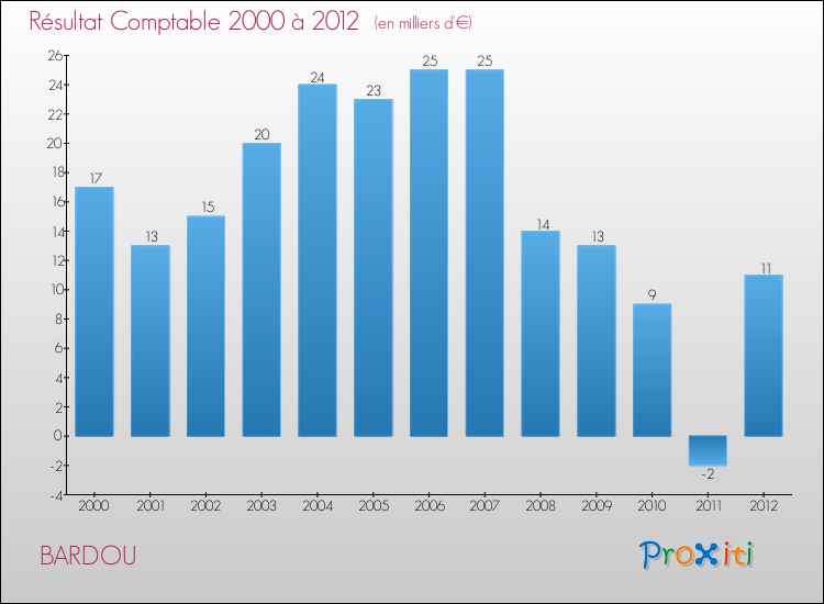 Evolution du résultat comptable pour la commune de BARDOU de 2000 à 2012 Evolution du résultat comptable pour BARDOU de 2000 à 2012