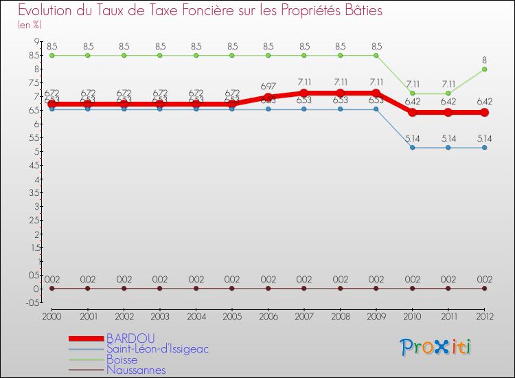 Evolution du taux de la taxe foncière sur le bati pour BARDOU et les communes proches de 2000 à 2012 Comparaison des taux de taxe foncière sur le bati pour BARDOU et les communes voisines de 2000 à 2012
