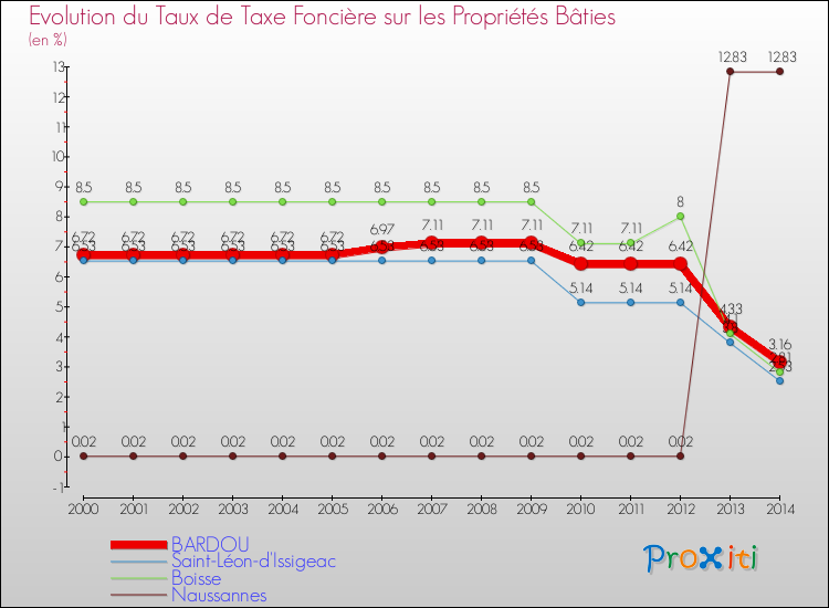 Evolution du taux de la taxe foncière sur le bati pour BARDOU et les communes proches de 2000 à 2014 Comparaison des taux de taxe foncière sur le bati pour BARDOU et les communes voisines de 2000 à 2014