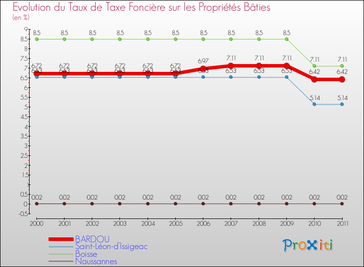 Evolution du taux de la taxe foncière sur le bati pour BARDOU et les communes proches Comparaison des taux de taxe foncière sur le bati pour BARDOU et les communes voisines