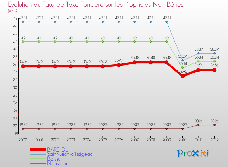 Evolution du taux de la taxe foncière sur les immeubles et terrains non batis pour BARDOU et les communes proches de 2000 à 2012 Comparaison des taux de la taxe foncière sur les immeubles et terrains non batis pour BARDOU et les communes voisines de 2000 à 2012