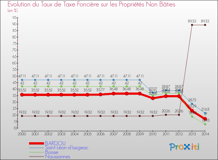 Evolution du taux de la taxe foncière sur les immeubles et terrains non batis pour BARDOU et les communes proches de 2000 à 2014 Comparaison des taux de la taxe foncière sur les immeubles et terrains non batis pour BARDOU et les communes voisines de 2000 à 2014