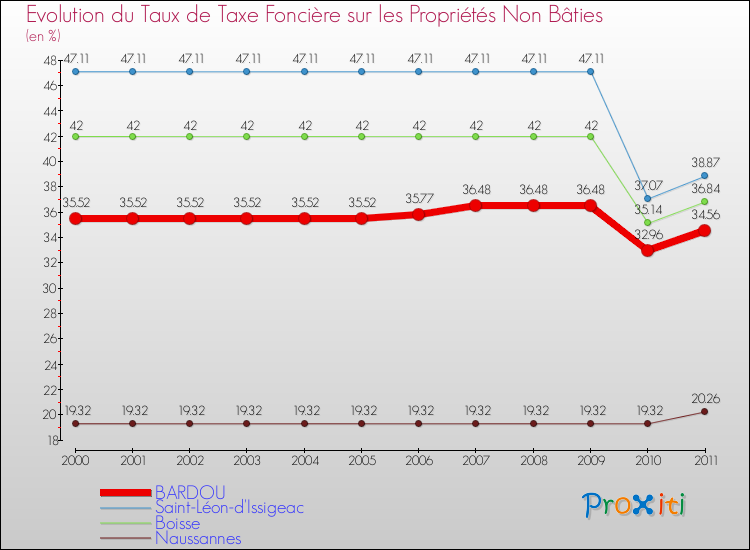 Evolution du taux de la taxe foncière sur les immeubles et terrains non batis pour BARDOU et les communes proches Comparaison des taux de la taxe foncière sur les immeubles et terrains non batis pour BARDOU et les communes voisines