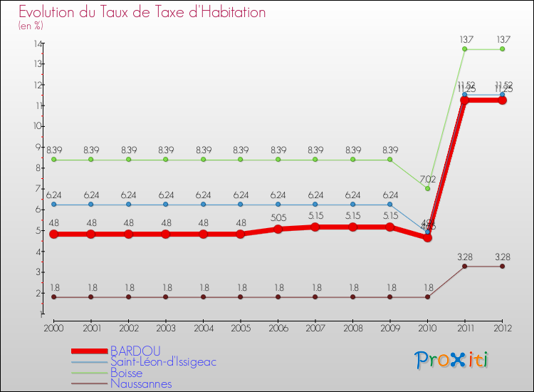 Evolution du taux de la taxe d'habitation pour BARDOU et les communes proches Comparaison des taux de la taxe d'habitation pour BARDOU et les communes voisines