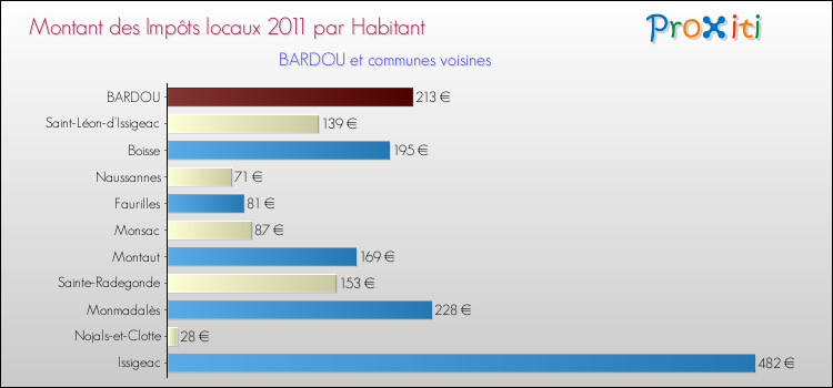Montant des impôts locaux par Habitant pour BARDOU et les communes proches Comparaison des impôts locaux par habitant pour BARDOU et les communes voisines